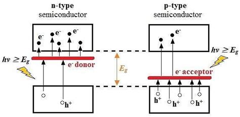 2: Illustration of n-and p-type doping in a semiconductor. Ref [46] | Download Scientific Diagram