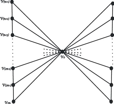 The generalized butterfly graph BF n | Download Scientific Diagram