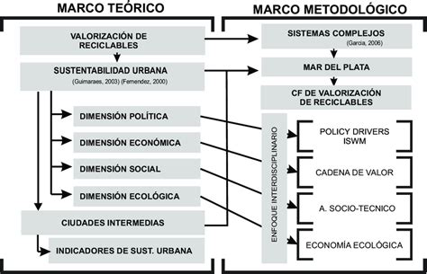 Descripcion De Un Marco Metodologico