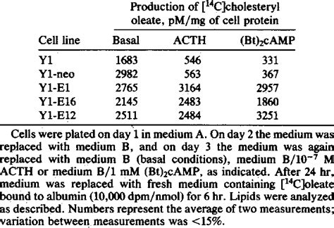 Cholesterol esterification | Download Table