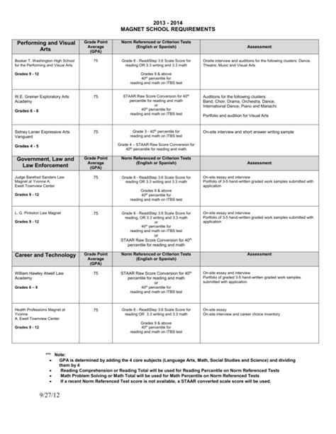 magnet school requirements