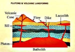 Volcanic Landforms: Extrusive & Intrusive Volcanic Landforms - PMF IAS