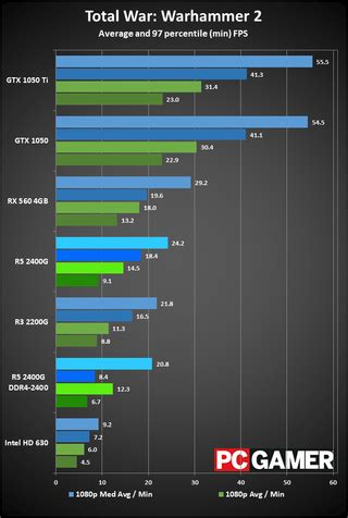 AMD's Ryzen 5 2400G is a good option for a budget gaming PC | PC Gamer