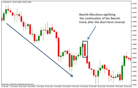 Stock chart candlestick patterns, understanding candlestick chart patterns