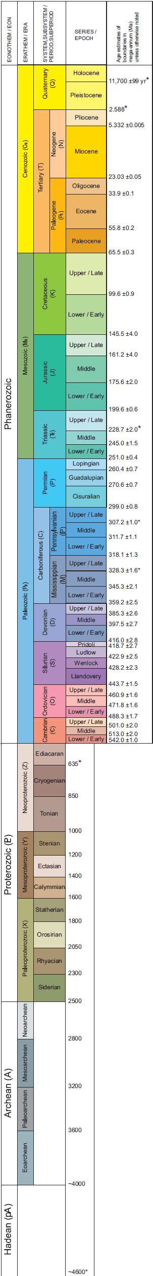 Geologic Time Scale - Major Divisions of Geologic Time Chart (2022)