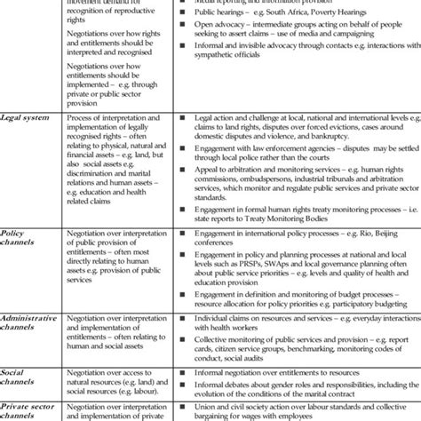 Sustainable livelihood framework | Download Scientific Diagram