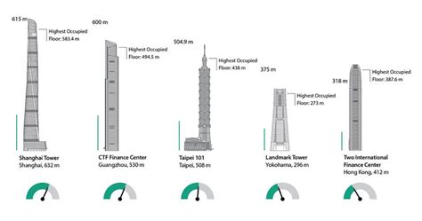 Which Building Has the World's Fastest-Moving Elevator? | ArchDaily