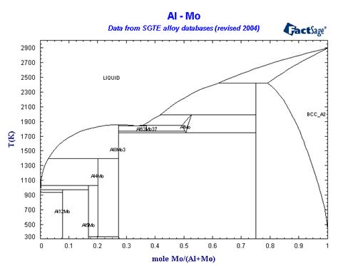 Collection of Phase Diagrams