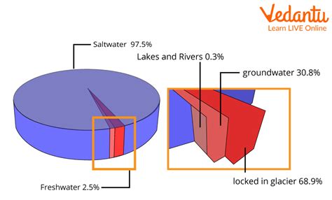 Water Distribution on Earth | Learn Important Terms and Concepts