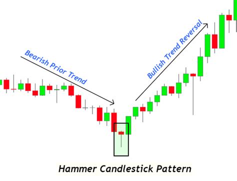 Bullish Hammer Candlestick Pattern: A Trend Trader's Guide - ForexBee