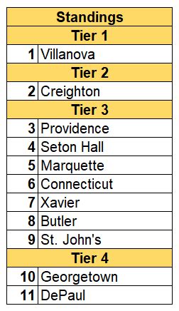 Big East 2020-21 Preview — Three-Man-Weave