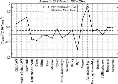 Study evaluates natural and human causes of recent rapid warming rate ...