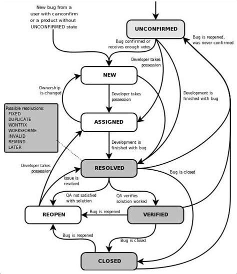 What is Defect/Bug Life Cycle in Software Testing? Defect Life Cycle ...