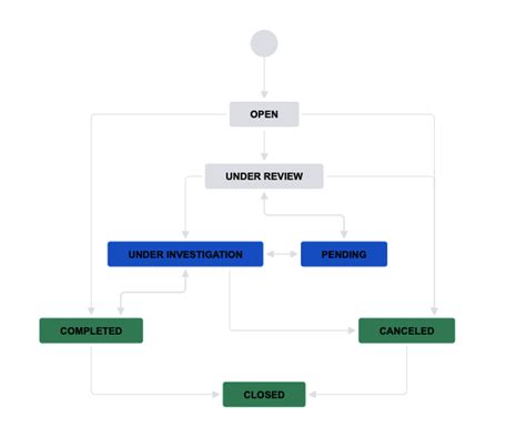 What is Jira Service Management's default problem workflow? | Jira Service Management Cloud ...