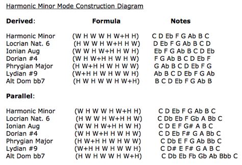 Harmonic Minor Modes