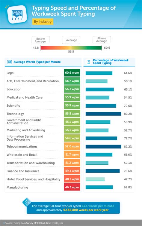 Average Typing Speed Chart