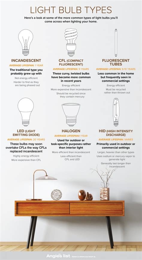 Guide to Light Bulb Types | Angie's List