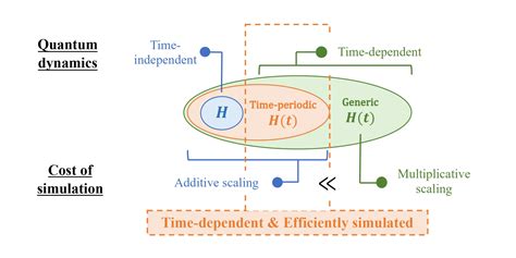 Optimal Hamiltonian simulation for time-periodic systems – Quantum