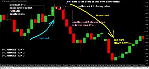 Daily Chart 3 Candlestick Forex Trading Strategy To Trade Reversals