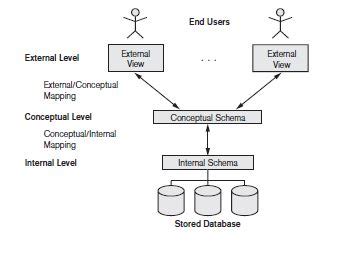 Schema Architecture