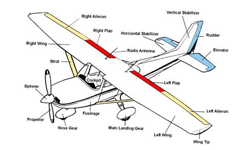 terminology | Aircraft, Experimental aircraft, Pilots aviation