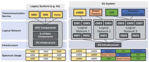 Network Slicing Concept, Motivation and Types - 5G HUB TECHNOLOGIES, INC