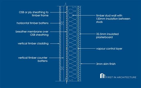 Detail Post - Timber Cladding Details - First In Architecture