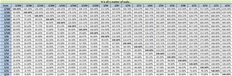 Conversion Scale Chart | Labb by AG