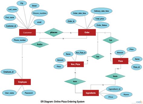 Online Pizza Ordering System illustrated using an ER diagram. An ERD actually conveys the key ...