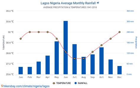 Data tables and charts monthly and yearly climate conditions in Lagos Nigeria.