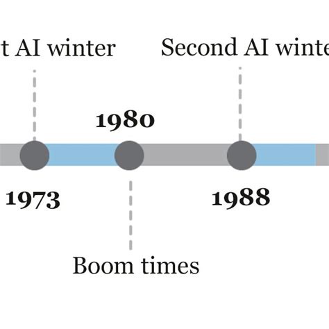 Timeline of the AI winters | Download Scientific Diagram