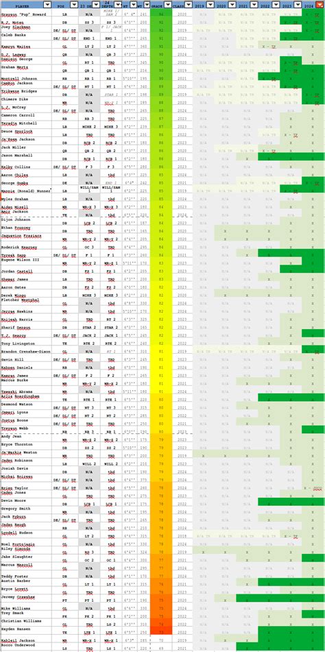 Projected Roster 2024 | Florida Gators Football, Basketball, Sports ...