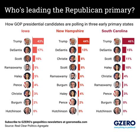 The Graphic Truth: Who's leading the Republican primary? - GZERO Media