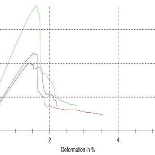 Flexural Test Graph From Table 4 it can be seen that the Flexural ...