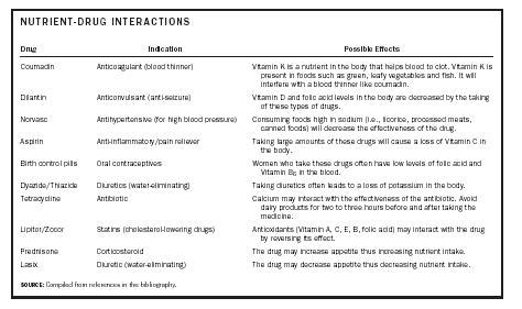 Drug-Drug Interaction Metabolism Diet - conposts