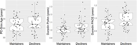 DNA methylation-based measures of biological aging and cognitive ...