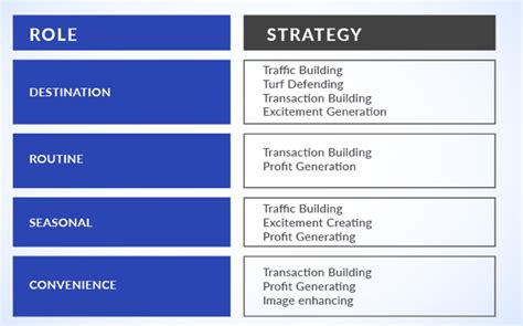 6 Merchandising Strategies That Increase Category Sales