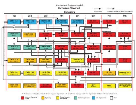 Ksu Mechanical Engineering Flowchart 2024 - Tarra Francine