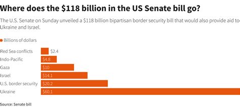 US Senate unveils $118 billion bill on border security, aid for Ukraine ...