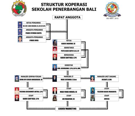 Struktur Organisasi Koperasi Sekolah, Simpan Pinjam, UKM dan Tugasnya