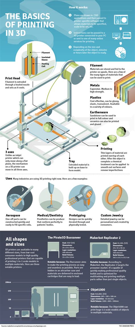 NEW INFOGRAPHIC on The basics of 3D printing features 3Drag printer! - Open Electronics - Open ...