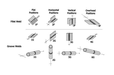 Types Of Welding Positions