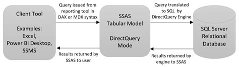 Overview of SSAS Tabular in DirectQuery Mode for SQL Server 2016 — SQL Chick