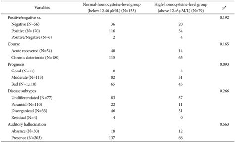 Clinical difference between the high- and normal-homocysteine-level ...