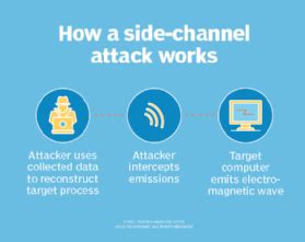 What is a side-channel attack?