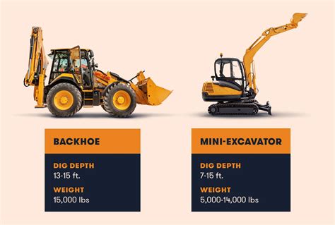 Backhoe vs. Mini Excavator: Which Is Best for You? | BigRentz