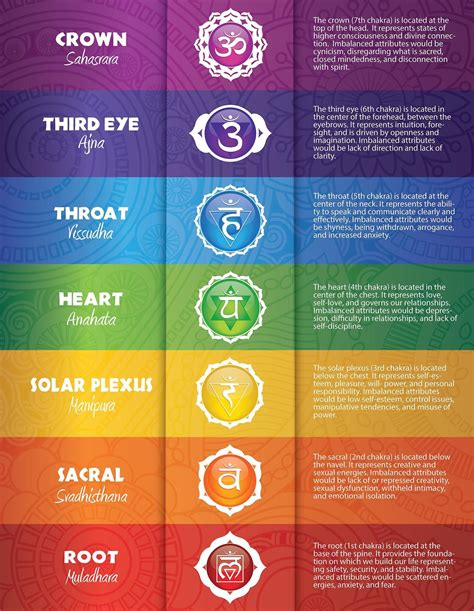 Seven Chakras PDF Print Yourself Poster 18 - Etsy | Chakra, Chakra ...