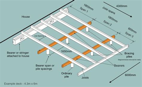 Measuring up and designing your deck - Piles, bearers and joists | Blog | Country and Coast ...