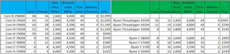 AMD Threadripper vs Intel Core i9: The best CPUs do battle | PCWorld