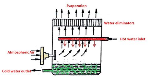 Cooling tower basics calculation formulas | Cooling Tower Efficiency